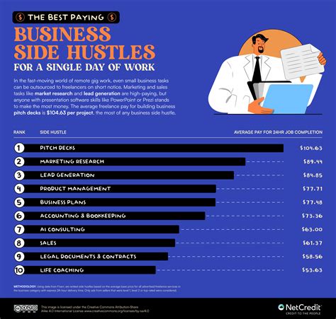 High-Earning Side Hustles for Immediate Cash