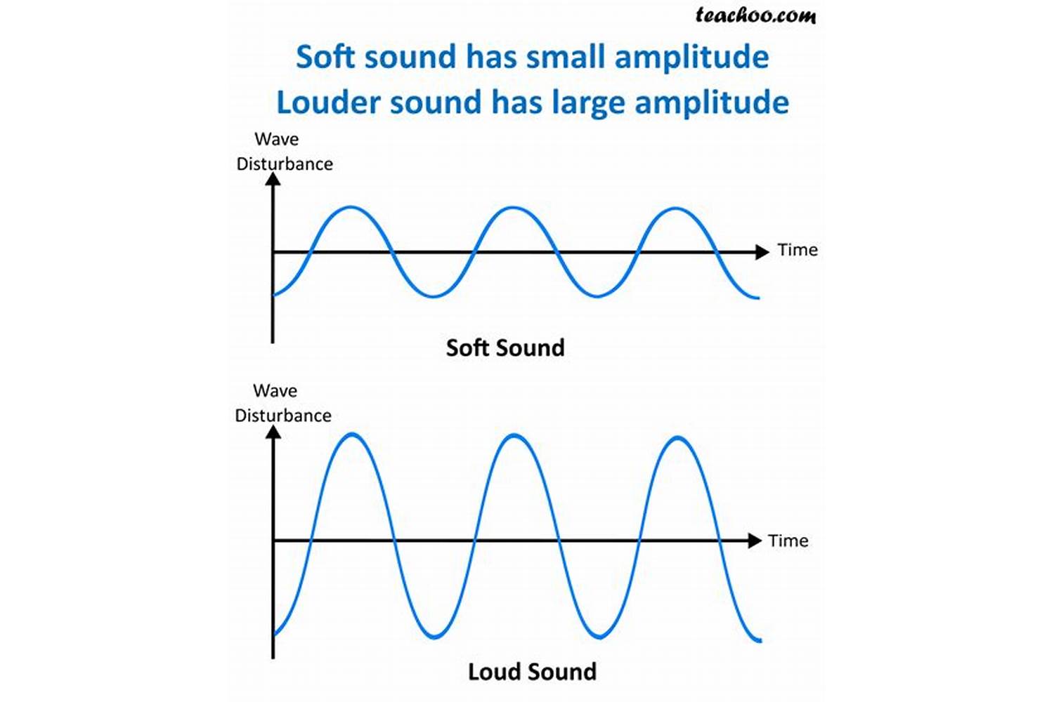 High-Frequency Sound Source Produces A High