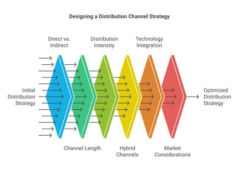 High-Impact Distribution Channels