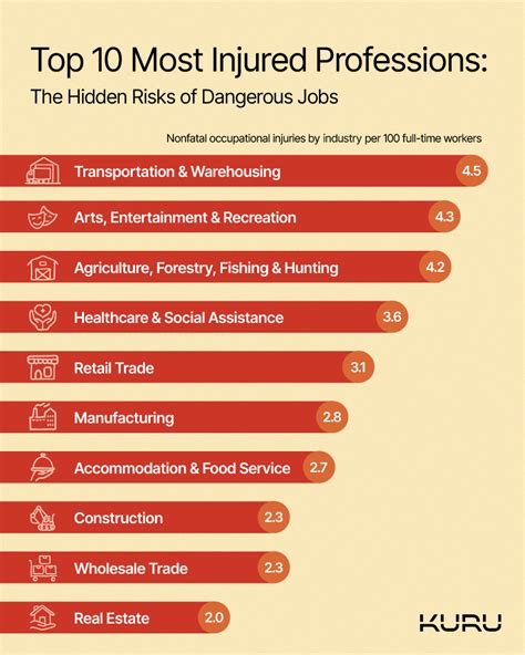 High-Risk Occupations