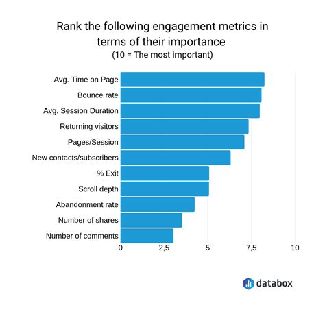 Higher Engagement Rates
