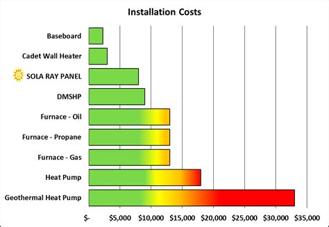 Higher Installation Costs