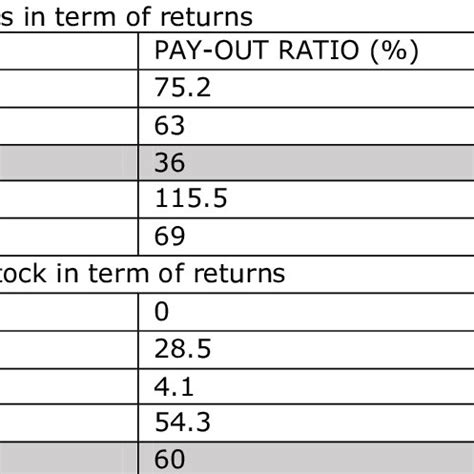 Higher Pay-Out Ratio