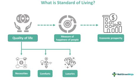 Higher Standards of Living