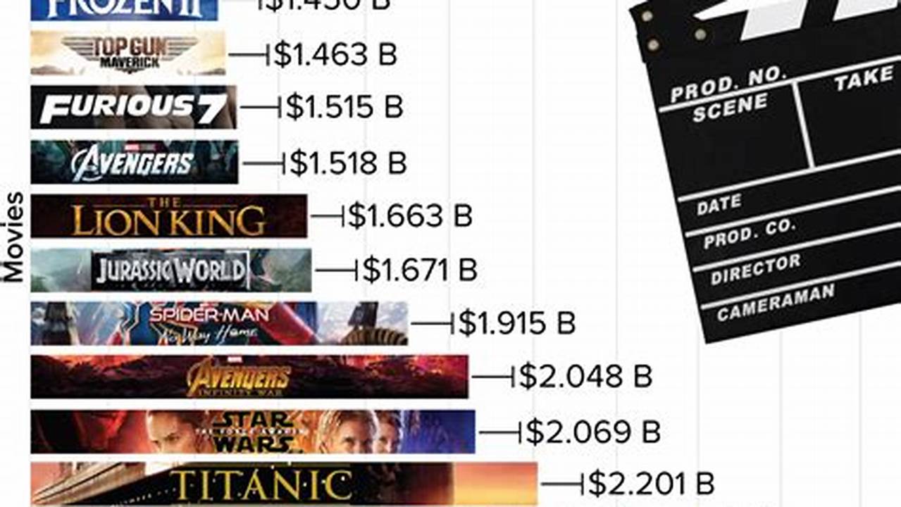 Highest Grossing Film In 2024