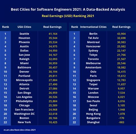 Highest Paying Cities for Data Warehouse Engineers
