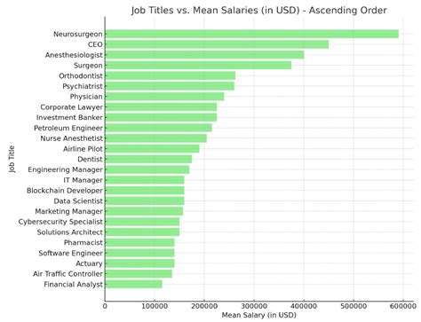 Unlock Your Financial Potential: The 10 Highest Paying Jobs You Can Get Right Now