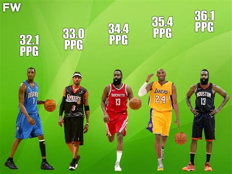 Score Like a Pro: Discover the Top Scoring NBA Season of All Time with the Highest PPG Average.