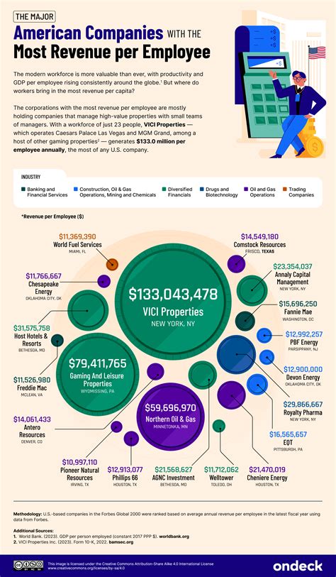 The Employee Efficiency Empire: Unveiling the Top Companies with the Highest Revenue per Employee