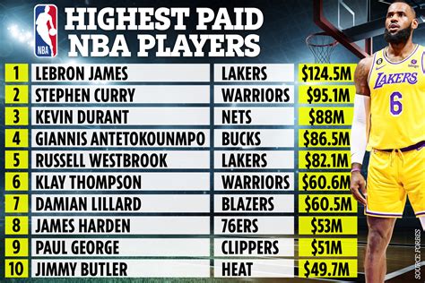 Discover the Top NBA Players with the Highest Salaries