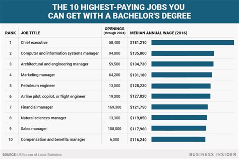 What Are the Top 20 Highest-Paying Jobs with a Bachelor's Degree?