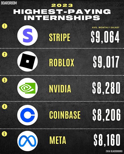 Highest-paying internships: Roblox tops the list - Protocol