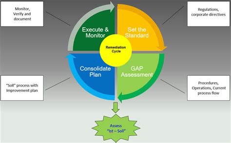 Highly robust and mature process