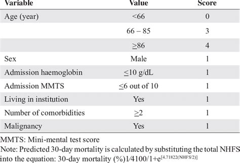 Predict the Risk of Hip Fracture Mortality with our Calculator: Expert Tool for Comprehensive Assessment.