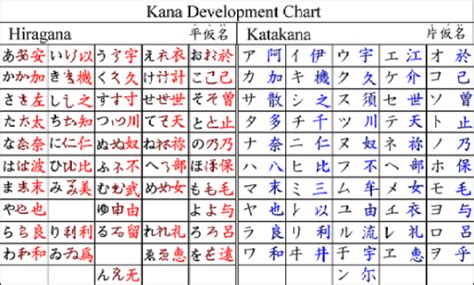 Hiragana vs Katakana