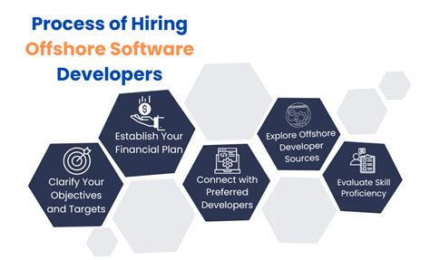 Hiring Offshore Software Developers