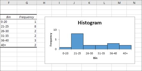 Create Histogram Charts in Excel 2016