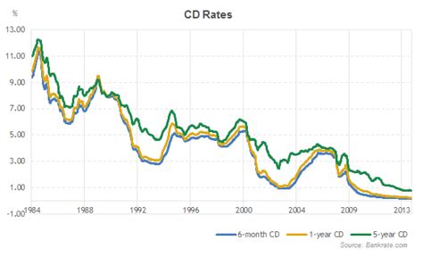Historical Cd Interest Rate Chart