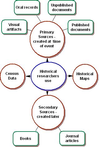 Historical Research Methods