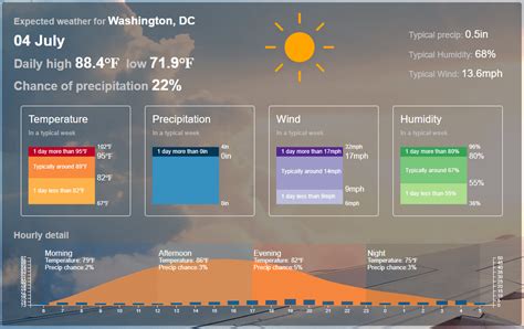 Historical Weather Analysis