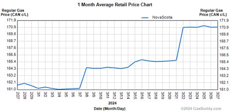 History of Gas Prices in Halifax