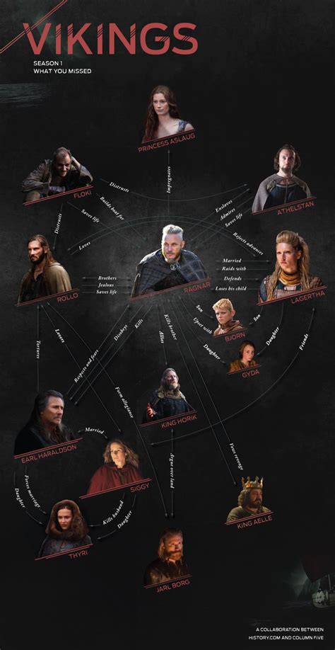 History Channel Vikings Family Tree