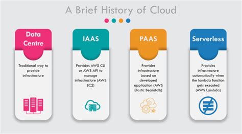 History if IaaS