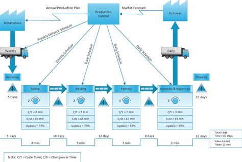 MAP Example of a Value Stream Map