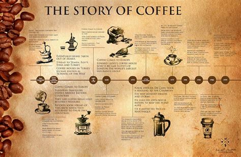 History of coffee