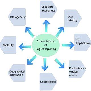 History of fog computing