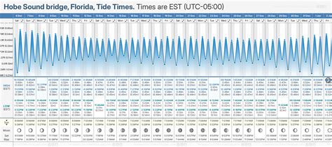 Hobe Sound Tide Chart