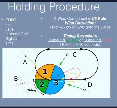 Holding Pattern Procedures