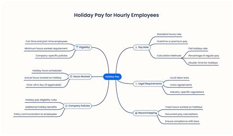 Tis' the Season: Give your Hourly Employees the Gift of Holiday Pay