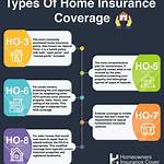 Home insurance coverage options