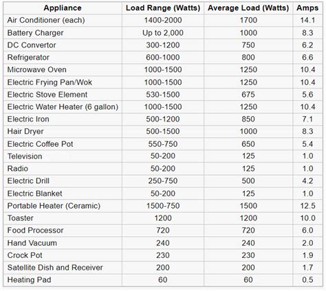 Home Appliance Amp Chart