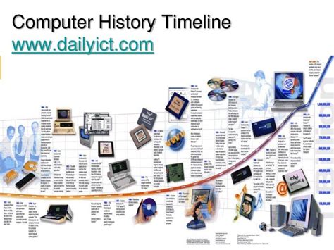 Home Computer Timeline