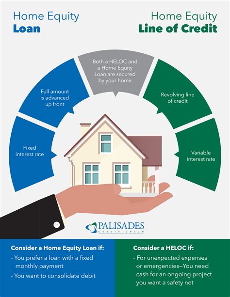 Home Equity Line Of Credit Lenders