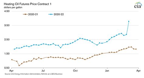 Home Heating Oil Price Chart