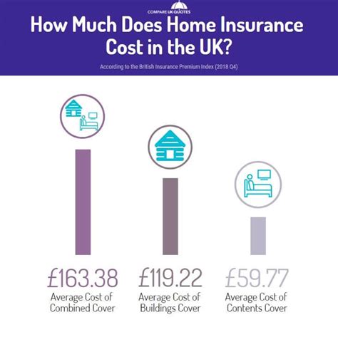 Home Insurance Uk Cost