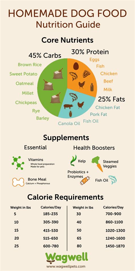 Homemade Dog Food Chart