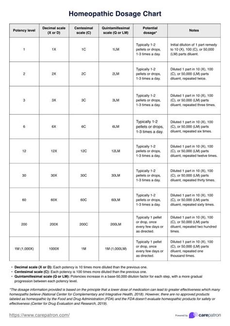 Homeopathy Dose Chart