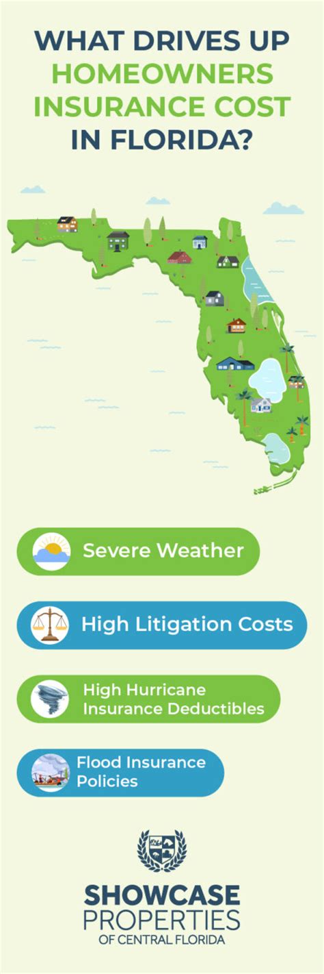 Homeowners Insurance Florida