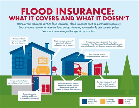 Homeowners Insurance Policy Covers Flooding