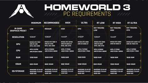 Homeworld 3 PC requirements: Recommended specs
