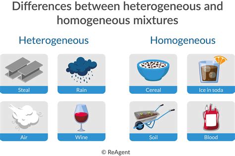Homogeneous vs Heterogeneous Mixtures
