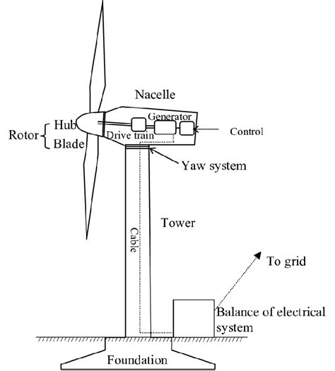 Horizontal-axis wind turbine