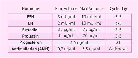 Hormone Chart For Women