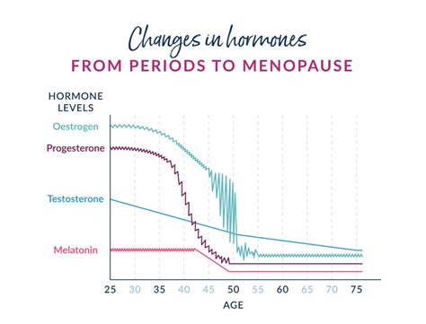 Hormone Levels Menopause Chart
