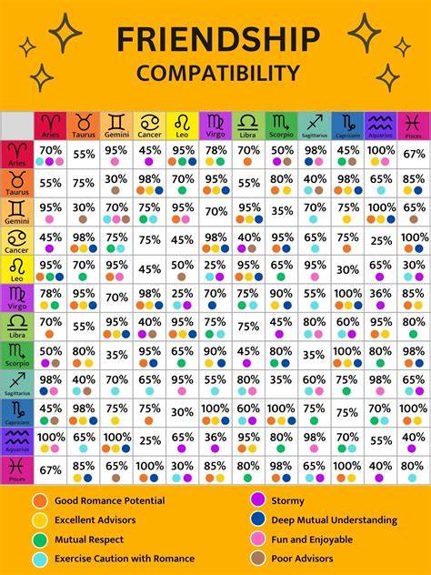 Horoscope Friendship Compatibility Chart