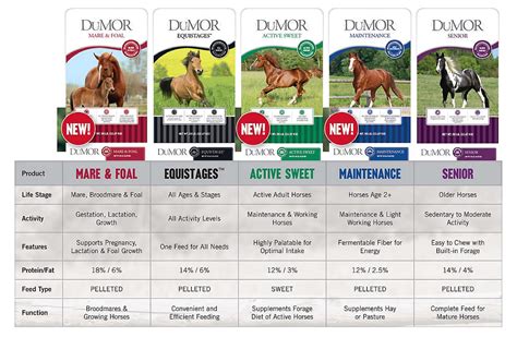 Horse Feed Comparison Chart